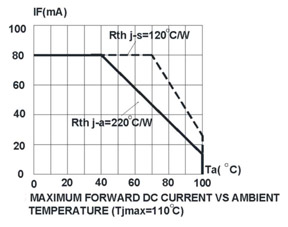 Cree CLA1B HBLED temperature curves Cree CLA1B HBLED temperature curves